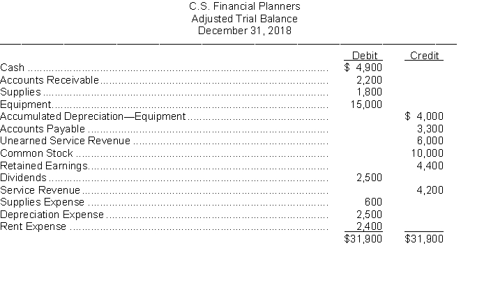 The adjusted trial balance of C.S. Financial Planners appears below. Using the information from the adjusted trial balance, you are to prepare for the month ending December 31, 2018: 1. an income statement. 2. a retained earnings statement. 3. a balance sheet.  