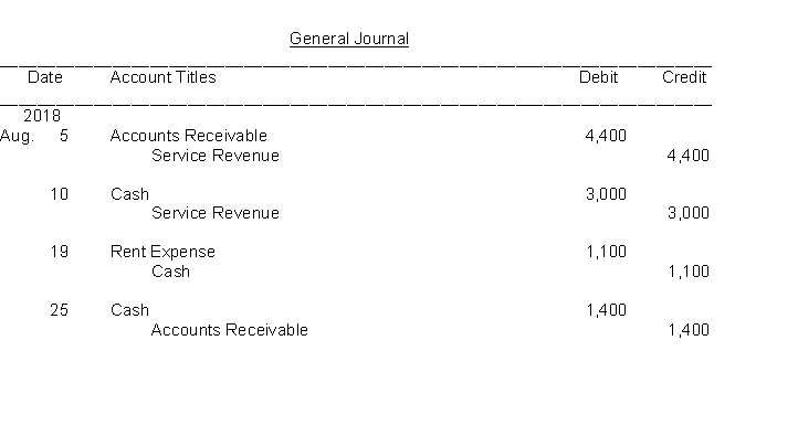 The transactions of the Liberty Belle Store are recorded in the general journal below. You are to post the journal entries to T-accounts.      