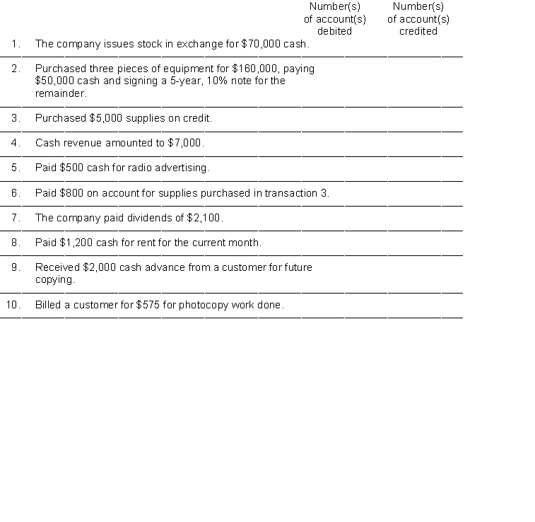  The chart of accounts used by Notwist Copy Company is listed below. You are to indicate the proper accounts to be debited and credited for the following transactions by writing the account number(s) in the appropriate boxes.   \quad    \quad    \quad    \quad    \quad \text {CHART OF ACCOUNTS}   \begin{array}{lll} 101  \text { Cash } & 209 \text { Unearned Service Revenue } \\ 112  \text { Accounts Receivable } & 311 \text { Common Stock } \\ 125 \text { Supplies}&332 \text { Dividends } \\ 157 \text { Equipmest } & 400 \text { Service Revenue } \\ 200 \text { Notes Payable } & 610 \text { Advertising Expense } \\ 201 \text { Accounts Payable } & 729 \text { Rent Expense } \end{array}     