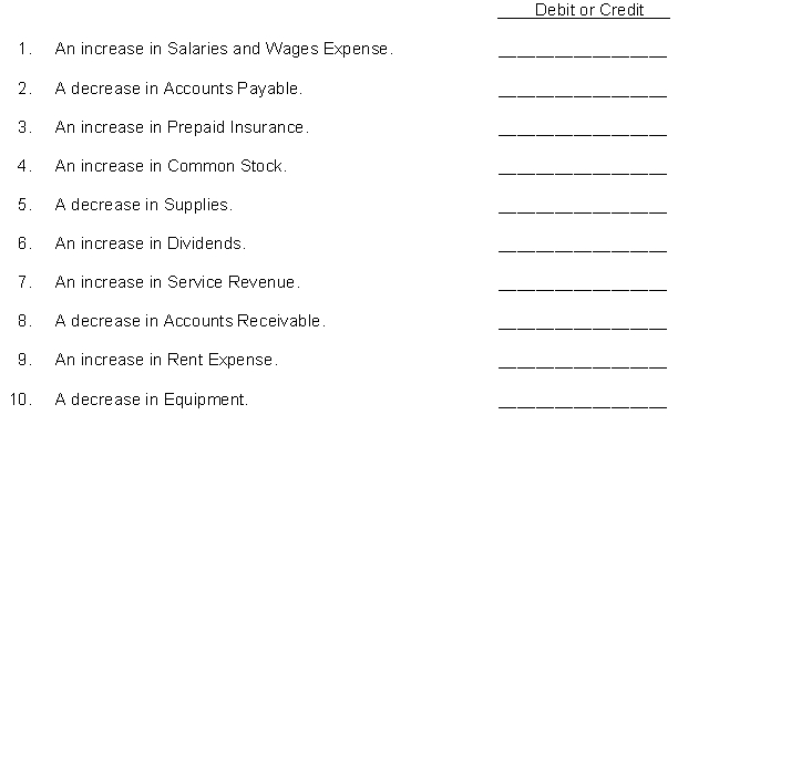 Under a double-entry system, show how the entry in each statement is entered in the ledger by using debit or credit to indicate the increase or decrease in the affected account.  