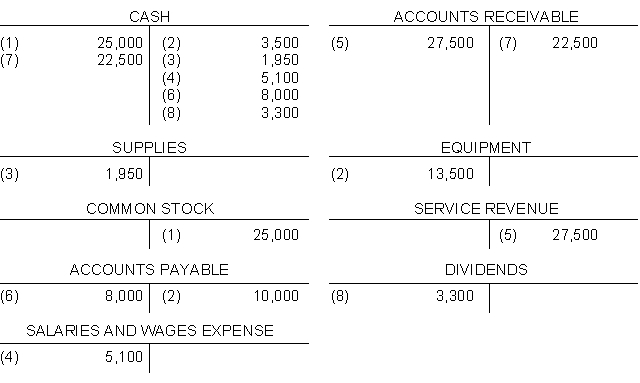 Eight transactions are recorded in the following T-accounts:    Indicate for each debit and each credit: (a) whether an asset, liability, stockholders' equity, revenue, or expense account was affected and (b) whether the account was increased (+) or (-) decreased. Answers should be presented in the following chart form:  