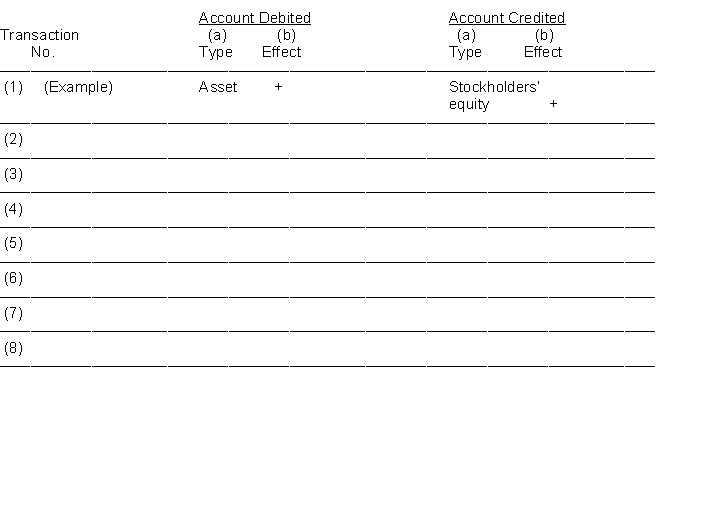 Eight transactions are recorded in the following T-accounts:    Indicate for each debit and each credit: (a) whether an asset, liability, stockholders' equity, revenue, or expense account was affected and (b) whether the account was increased (+) or (-) decreased. Answers should be presented in the following chart form:  