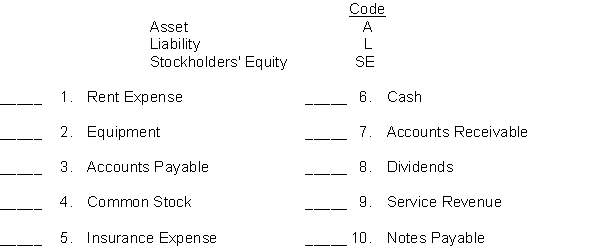 For the items listed below, fill in the appropriate code letter to indicate whether the item is an asset, liability, or stockholders' equity item.  