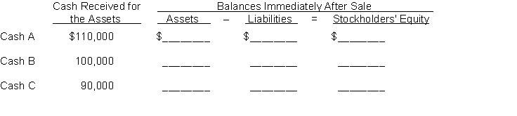  On June 1, 2018, Secretly Canadian Company prepared a balance sheet that shows the following:  \begin{array}{llr}   \text {  Assets (no cash)} &\$100,000\\  \text {  Liabilities} &45,000\\  \text {  Stockholders' Equity} &55,000 \end{array}    Shortly thereafter, all of the assets were sold for cash. How would the balance sheet appear immediately after the sale of the assets for cash for each of the following cases?   