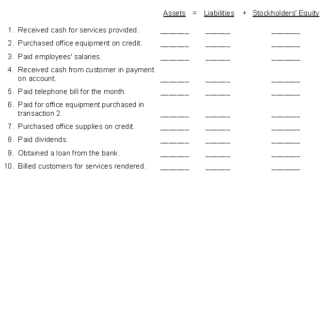 Analyze the transactions of a business organized as a corporation described below and indicate their effect on the basic accounting equation. Use a plus sign (+) to indicate an increase and a minus sign (-) to indicate a decrease.  