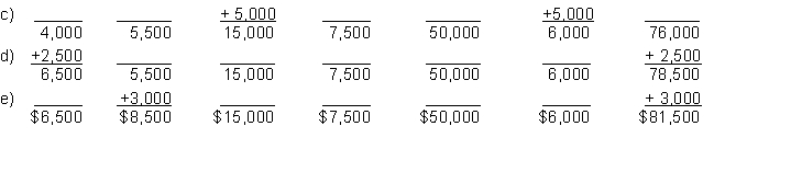 A service company shows five transactions summarized below. The effect of each transaction on the accounting equation is shown, and also the new balance of each item in the equation. For each transaction (a) to (e) write an explanation of the nature of the transaction.  