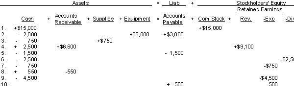 An analysis of the transactions made by Cookie Mountain Legal, a law firm, for the month of July is shown below. Each increase and decrease in retained earnings is explained.    Instructions Prepare a balance sheet at July 31, 2018.
