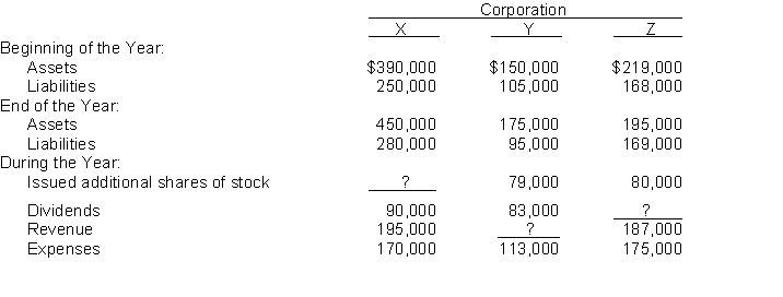 One item is omitted in each of the following summaries of balance sheet and income statement data for three different sole corporations, X, Y, and Z. Determine the amounts of the missing items, identifying each corporation by letter.  