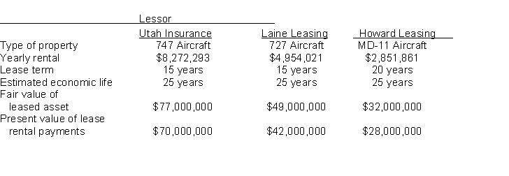 Presented below are three different aircraft lease transactions that occurred for Western Airways in 2017. All the leases start on January 1, 2017. In no case does Western receive title to the aircraft during or at the end of the lease period; nor is there a bargain purchase option.    Instructions (a) Which of the above leases are operating leases and which are finance leases? Explain your answer. (b) How should the lease transaction with Utah Insurance be recorded in 2017? (c) How should the lease transaction with Laine Leasing be recorded in 2017?