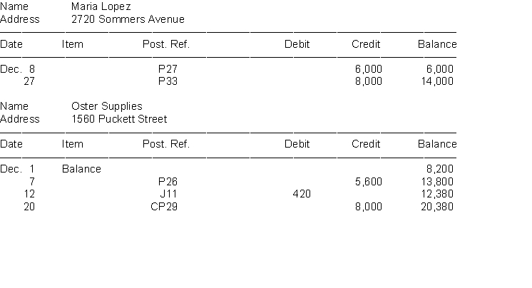 After Artie Company had completed all posting for the month of December, the sum of the balances in the following accounts payable subsidiary ledger did not agree with the balance of the control account in the general ledger.    The balance in the Accounts Payable control account of $37,380 has been verified as correct. Also assume that the journals references in the Post Ref. columns of the accounts payable subsidiary ledger have been verified as correct. Instructions Determine the errors in the preceding accounts payable subsidiary accounts and prepare a corrected schedule of accounts payable.
