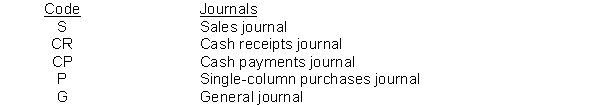 Gates Company maintains four special journals and a general journal to record its transactions. Using the code below, indicate in the space provided the appropriate journal for recording the transactions listed.    1. Stockholders invested cash in the business. 2. Purchased store supplies on account. 3. Sold merchandise to customer on account. 4. Purchased a 2-year fire insurance policy for cash. 5. Received a check from a customer as payment on account. 6. Paid for store supplies purchased in transaction 2. 7. Purchased merchandise on account. 8. Issued a credit memorandum to a customer who returned defective merchandise previously sold on account. 9. Purchased office equipment for cash. 10. Made an adjusting entry for store supplies used during the period.