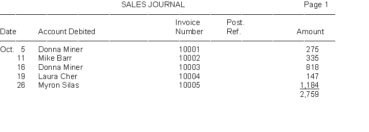 Easton Company began business on October 1. The sales journal, as it appeared at the end of the month, follows:    1. Open general ledger T-accounts for Accounts Receivable (No. 112) and Sales (No. 401) and an accounts receivable subsidiary T-account ledger with an account for each customer. Make the appropriate postings from the sales journal. Fill in the appropriate posting references in the sales journal above. 2. Prove the accounts receivable subsidiary ledger by preparing a schedule of accounts receivable.