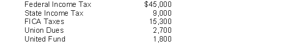 Warren Company's payroll for the week ending January 15 amounted to $200,000 for salaries and wages. None of the employees has reached the earnings limits specified for federal or state employer payroll taxes. The following deductions were withheld from employees' salaries and wages:    Federal unemployment tax (FUTA) rate is 6.2% less a credit equal to the rate paid for state unemployment taxes. The state unemployment tax (SUTA) rate is 5.4%. Instructions Prepare the journal entries to record the weekly payroll ending January 15 and also the employer's payroll tax expense on the payroll.