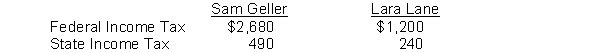 Sam Geller had earned (accumulated) salary of $110,000 through November 30. His December salary amounted to $9,800. Lara Lane began employment on December 1 and will be paid her first month's salary of $7,000 on December 31. Income tax withholding for December for each employee is as follows:    The following payroll tax rates are applicable:    *Less a credit equal to the state unemployment contribution Instructions Record the payroll for the two employees at December 31 and record the employer's share of payroll tax expense for the December 31 payroll. Round all calculations to the nearest dollar.