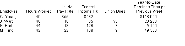 Assume that the payroll records of Erroll Oil Company provided the following information for the weekly payroll ended November 30, 2018.    Additional information: All employees are paid overtime at time and a half for hours worked in excess of 40 per week. The FICA tax rate is 7.65% for the first $117,000 of each employee's annual earnings and 1.45% in excess of $117,000. The employer pays unemployment taxes of 6.2% (5.4% for state and .8% for federal) on the first $7,000 of each employee's annual earnings. Instructions (a) Prepare the payroll register for the pay period. (b) Prepare general journal entries to record the payroll and payroll taxes.