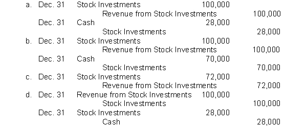 Buford Industries owns 40% of Appalachian Company. For the current year, Appalachian reports net income of $250,000 and declares and pays a $70,000 cash dividend. Which of the following correctly presents the journal entries to record Buford's equity in Appalachian net income and the receipt of dividends from Appalachian?  