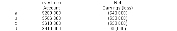 On January 1, 2017, Orleans industries acquired a 15% interest in Florida Corporation through the purchase of 12,000 shares of Florida Corporation common stock for $640,000. During 2017, Florida Corp. paid $160,000 in dividends and reported a net loss of $200,000. Orleans is able to exert significant influence on Florida. However, Orleans mistakenly records these transactions using the cost method rather than the equity method of accounting. Which of the following would show the correct presentation for Orlean's investment using the equity method?  