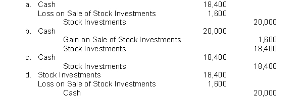 Crosby Corporation sells 400 shares of common stock being held as an investment. The shares were acquired six months ago at a cost of $50 a share. Crosby sold the shares for $46 a share. The entry to record the sale is:  
