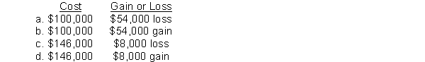 King Corporation purchased 2,000 shares of Cable common stock ($50 par) at $73 per share as a short-term investment. The shares were subsequently sold at $77 per share. The cost of the securities purchased and gain or loss on the sale were  
