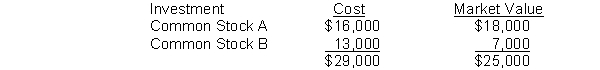 Deutsche Corporation's trading portfolio at the end of the year is as follows:   At the end of the year, Deutsche Corporation should A)  set up a Fair Value Adjustment account for Common Stock B. B)  set up a Fair Value Adjustment account for the portfolio. C)  recognize an Unrealized Gain or Loss-Income for $6,000. D)  report a loss on the income statement for $6,000 under  Other Expenses and Losses. 