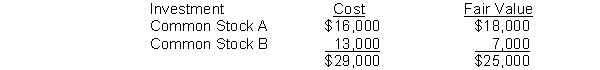 Deutsche Corporation's equity securities portfolio at the end of the year is as follows:   The year-end adjusting entry to reflect a decrease in the value of equity securities includes a A)  credit to Fair Value Adjustment-Stock. B)  debit to Fair Value Adjustment-Stock. C)  debit to Unrealized Gain-Income. D)  credit to Stock Investments.