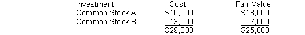 Deutsche Corporation's equity securities portfolio at the end of the year is as follows:   Deutsche subsequently sells Common Stock B for $15,000. What entry is made to record the sale?  