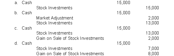 Deutsche Corporation's equity securities portfolio at the end of the year is as follows:   Deutsche subsequently sells Common Stock B for $15,000. What entry is made to record the sale?  