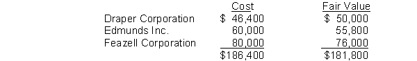 At the end of its first year, the equity securities portfolio consisted of the following common stocks.   In the following year, the Edmunds common stock is sold for cash proceeds of $57,000. The gain or loss to be recognized on the sale is a A)  gain of $1,200. B)  loss of $3,000. C)  gain of $10,600. D)  loss of $1,200.