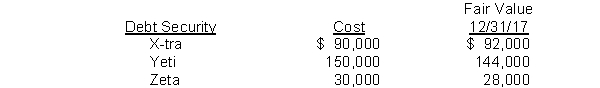 At December 31, 2017, the trading debt securities for Blue Bell, Inc. are as follow   Blue Bell should report the following amount related to the securities transactions in its 2017 income statement A)  $2,000 gain. B)  $6,000 realized loss. C)  $6,000 unrealized loss. D)  $8,000 unrealized loss.