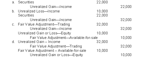 At December 31, 2017, Grey Beard Inc. has these data on its security investments   If the available-for-sale securities are held as long-term investments, which of the following will be recorded to adjust the securities to fair value?  