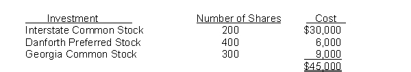Cantor Corporation's balance sheet at December 31, 2016, showed the following: Short-term investments, at fair value $46,500 Cantor Corporation's equity portfolio of investments consisted of the following at December 31, 2016:    During 2017, the following transactions took place: Feb. 5 Sold 50 shares of Interstate common stock for $7,900. Mar. 30 Purchased 25 shares of Georgia common stock for $850. Sept. 9 Purchased 50 shares of Georgia common stock for $2,000. At year end on December 31, 2017, the fair values per share were:    Instructions (a) Prepare the journal entries to record the 2017 stock transactions. (b) On December 31, 2017, prepare any adjusting entry that might be necessary relative to the trading portfolio. (c) Show how the stock investments will appear on Cantor Corporation's balance sheet at December 31, 2017.