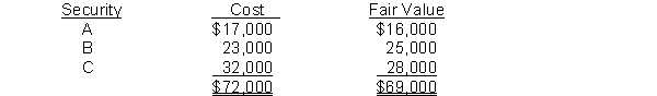 Santos Corporation has the following trading portfolio of debt investments as of December 31, 2017.    On January 22, 2018, Santos Corporation sold security C for $30,000. Instructions (a) Prepare the adjusting entry for Santos Corporation on December 31, 2017 to report the portfolio at fair value. (b) Indicate the balance sheet and income statement presentation of the fair value data for the Santos Corporation at December 31, 2017. (c) Prepare the journal entry for the 2018 sale.