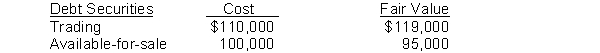 King George Company has these data at December 31, 2017:    The available-for-sale securities are held as a long-term investment. Instructions (a) Prepare the adjusting entries to report each class of securities at fair value. (b) Indicate the statement presentation of each class of securities and the related unrealized gain (loss) accounts.