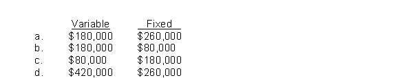 If contribution margin is $120,000, sales is $300,000, and net income is $40,000, then variable and fixed expenses are