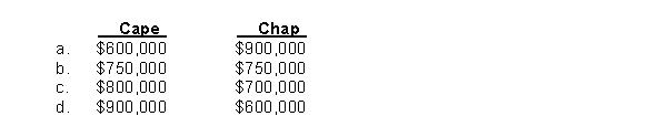 Hagar Co.computed an overhead rate for machining costs ($1,500,000) of $15 per machine hour.Machining costs are driven by machine hours.If computed based on direct labor hours, the overhead rate for machining costs would be $30 per direct labor hour.The company produces two products, Cape and Chap.Cape requires 60,000 machine hours and 20,000 direct labor hours, while Chap requires 40,000 machine hours and 30,000 direct labor hours.Using activity-based costing, machining costs assigned to each product is