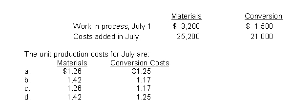 Crawford Company has the following equivalent units for July: materials 20,000 and conversion costs 18,000.Production cost data are:  <div style=padding-top: 35px> 