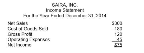 Saira, Inc. has the following income statement (in millions) :   Using vertical analysis, what percentage is assigned to Net Income? A) 625% B) 40% C) 25% D) None of these answer choices are correct.