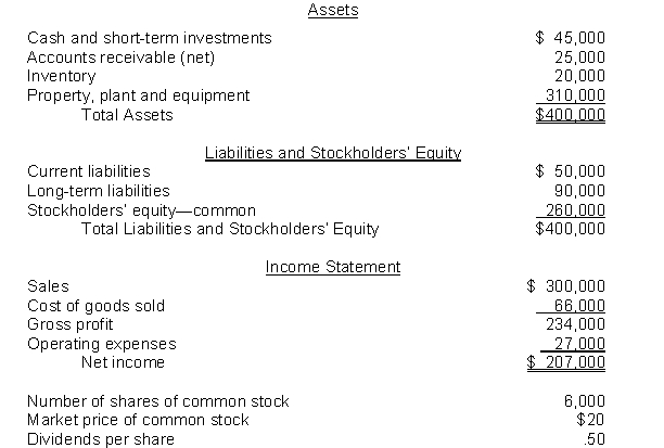 The following information pertains to Ortiz Company. Assume that all balance sheet amounts represent both average and ending balance figures. Assume that all sales were on credit.   What is the profit margin for Ortiz? A) 113% B) 28.2% C) 69% D) 78%