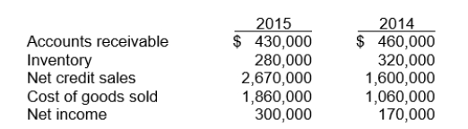 The following information is available for Oakland Company:   The accounts receivable turnover ratio for 2015 is A) 1.4 times. B) 6.2 times. C) 6.0 times. D) 5.8 times.