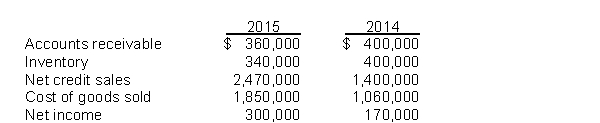 The following information is available for Oakland Company:   The inventory turnover ratio for 2015 is A) 6.7 times. B) 5.0 times. C) 5.4 times. D) 4.6 times.