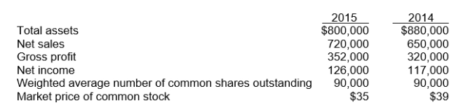 The following amounts were taken from the financial statements of Leaf Company:   The return on assets ratio for 2015 is A) 15.8%. B) 15%. C) 14.3%. D) 14.5%.