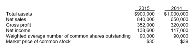 The following amounts were taken from the financial statements of Leaf Company:   The profit margin ratio for 2015 is A) 15.4%. B) 44.9%. C) 16.5%. D) 10.7%.