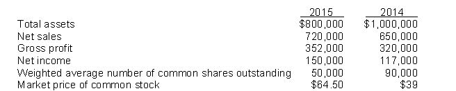The following amounts were taken from the financial statements of Leaf Company:   The price-earnings ratio for 2015 is A) 21.5 times. B) 36 times. C) 4.5 times. D) 3.0 times.