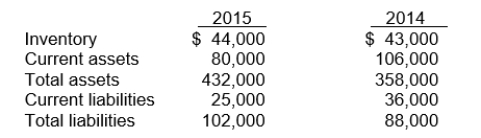 The following financial statement information is available for Buil Corporation:   The current ratio for 2015 is A) .31:1. B) 3.2:1. C) 1.5:1. D) 4.24:1.
