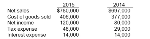 The following financial statement information is available for James Corporation:   The profit margin ratio for 2015 is A) 15.4%. B) 47.9%. C) 32.1%. D) 13.5%.