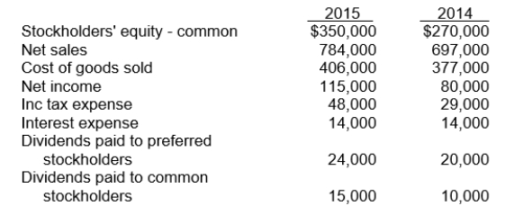The following financial statement information is available for Penn Corporation:   The return on common stockholders' equity for 2015 is A) 24.5%. B) 32.9%. C) 26%. D) 29.4%.