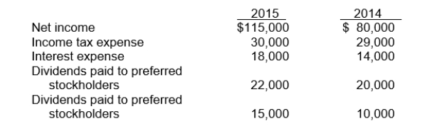 The following financial statement information is available for Long Corporation:   The times interest earned for 2015 is A) 7.4 times. B) 6.4 times. C) 9.1 times. D) 7.8 times.