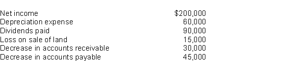 The following data are available for Sampson Corporation.   Net cash provided by operating activities is: A) $140,000. B) $260,000. C) $160,000. D) $240,000.