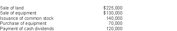 The following data are available for Alamo Corporation.   Net cash provided by investing activities is: A) $285,000. B) $260,000. C) $305,000. D) $425,000.