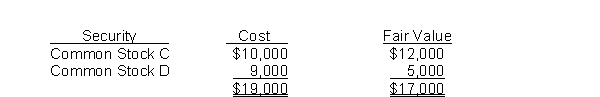 Brandy Corporation's trading portfolio at the end of the year is as follows:   At the end of the year, Brandy Corporation should A) set up a Fair Value Adjustment account for Stock D. B) set up a Fair Value Adjustment account for the portfolio. C) recognize an Unrealized Gain or Loss-Income for $4,000. D) report a loss on the income statement for $4,000 under  Other expenses and losses. 